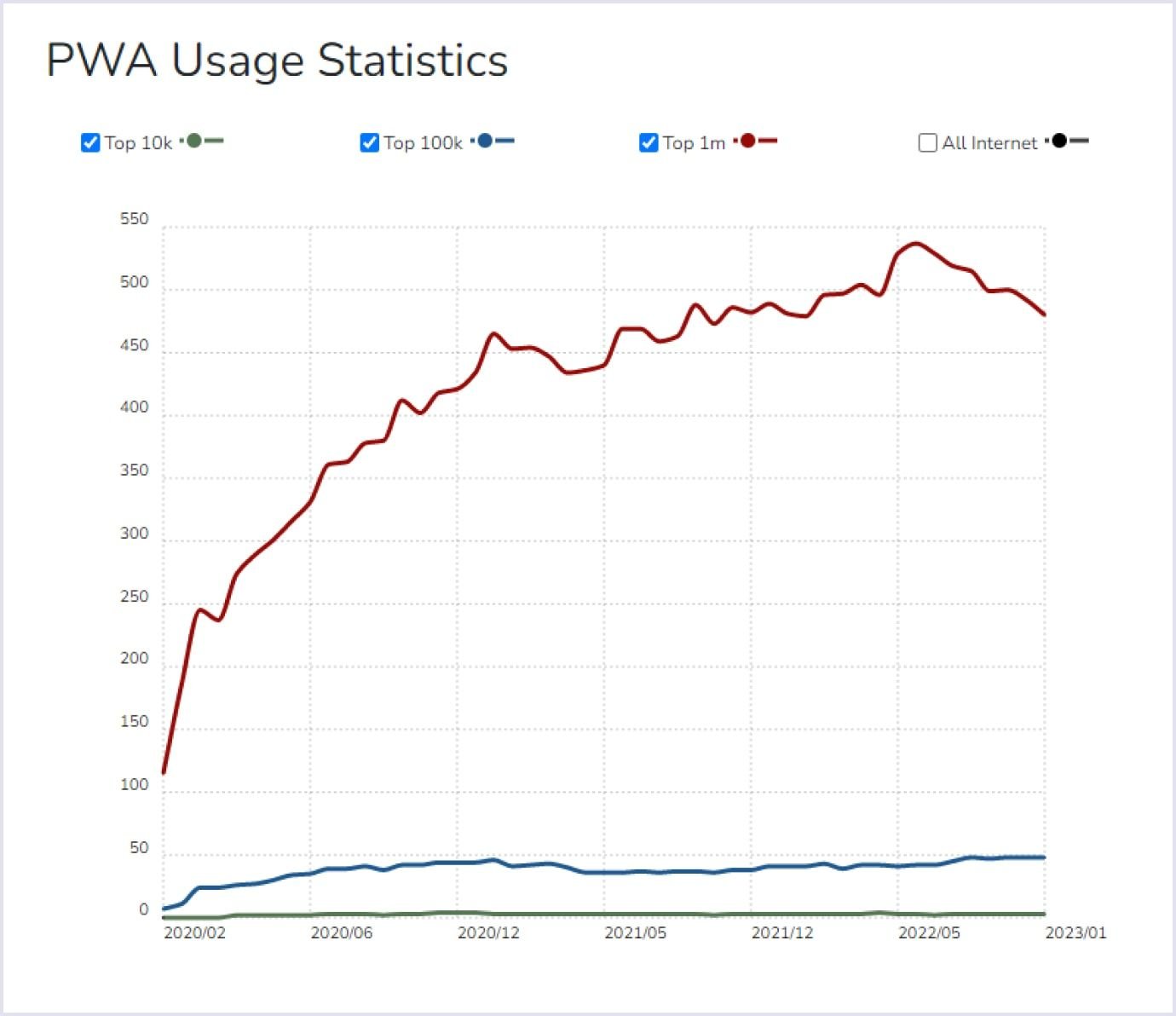 PWA usage statistics Statistical overview of PWA usage