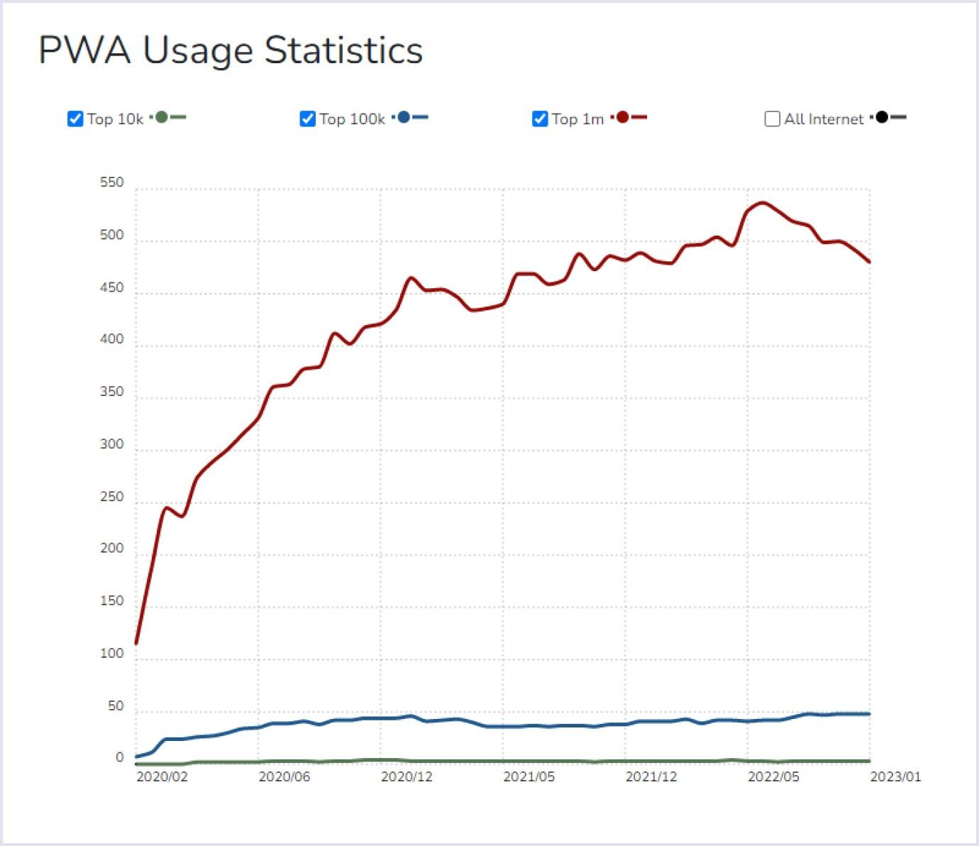 Statistical overview of PWA usage