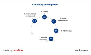The Ultimate Guide About Cloud App Development | Codica