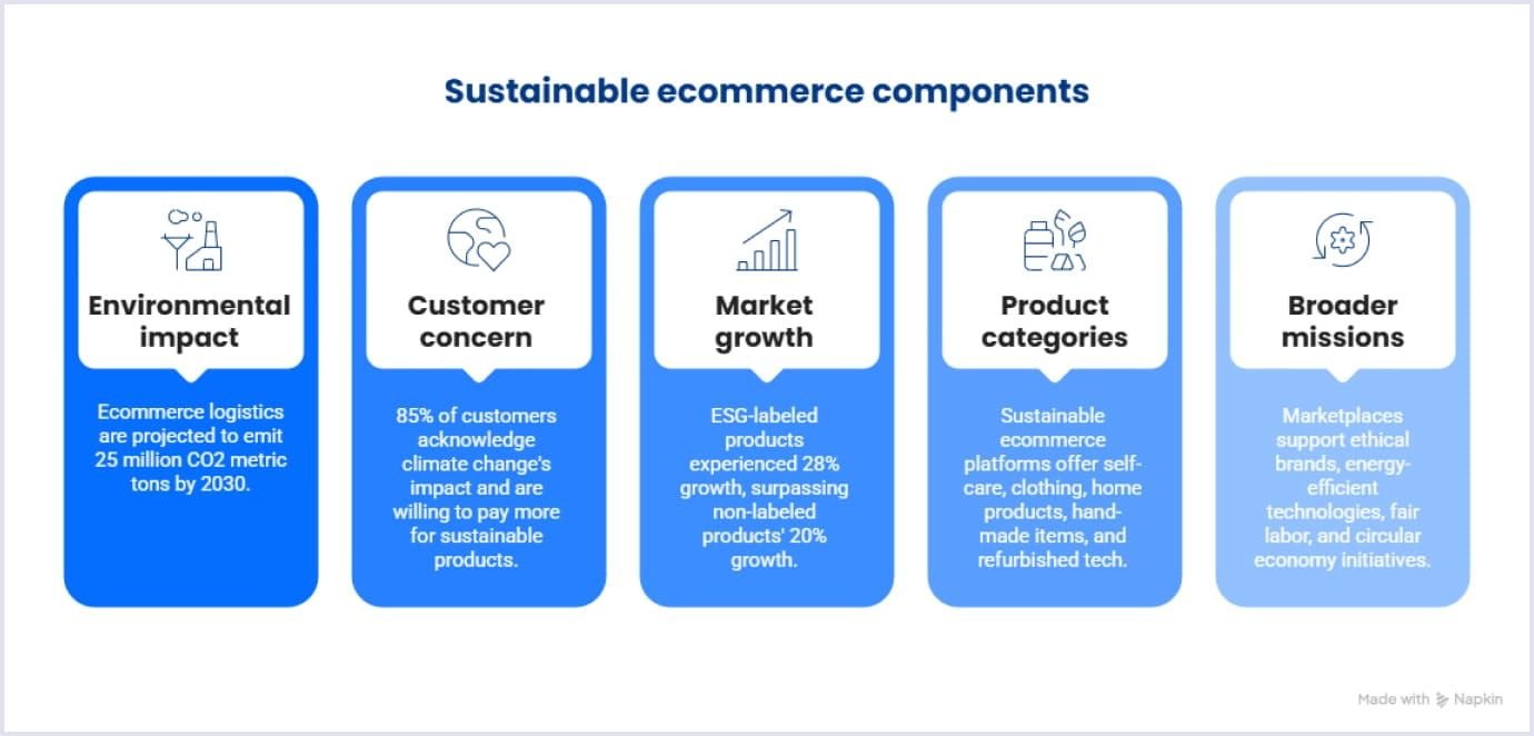 Diagram with components of sustainable ecommerce