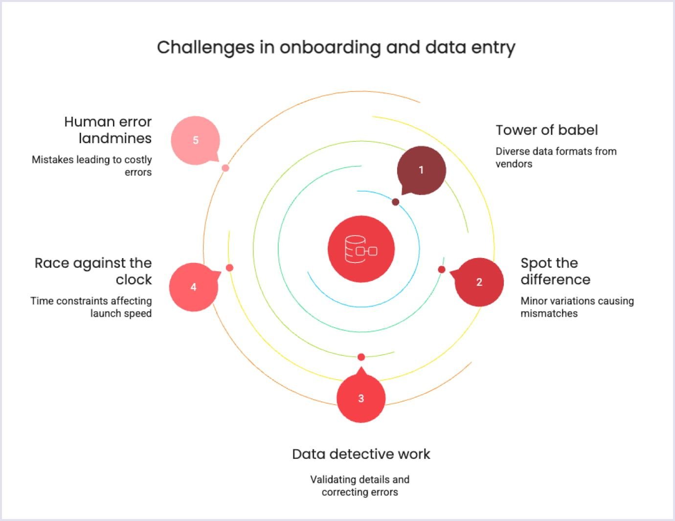 Vendor onboarding challenges Key obstacles in vendor onboarding and data entry