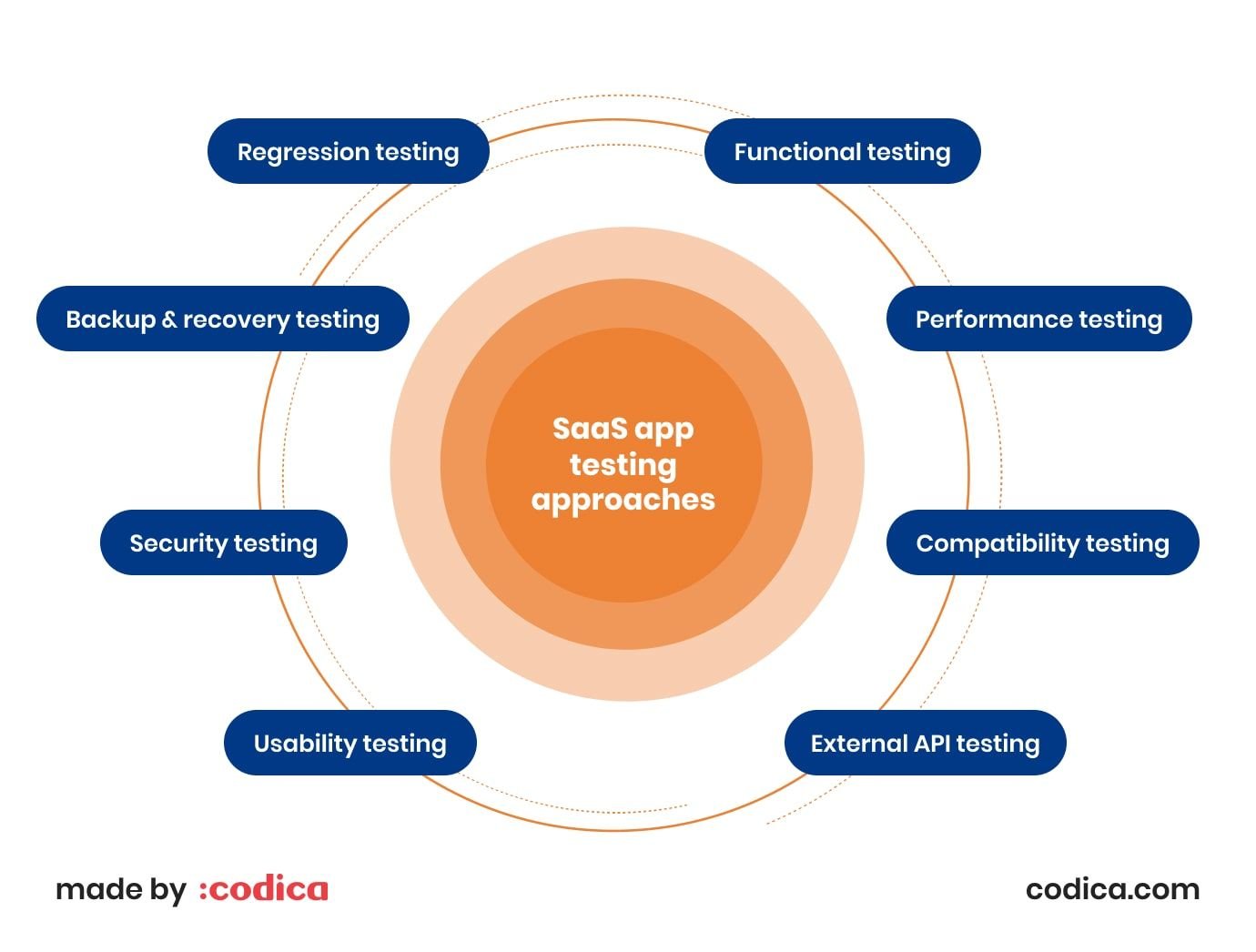 SaaS app testing techniques SaaS app testing
