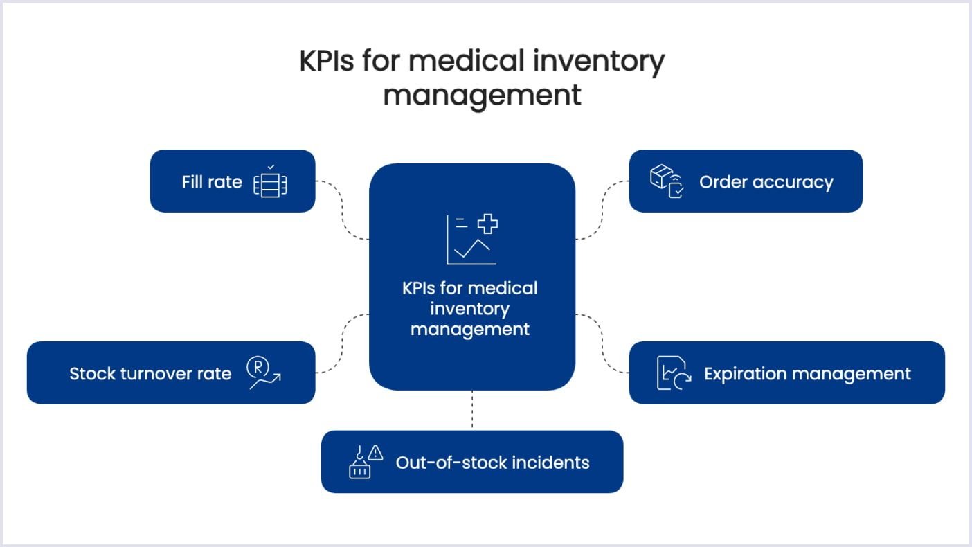 KPIs for marketplace inventory success measurement Top KPIs for medical inventory management performance
