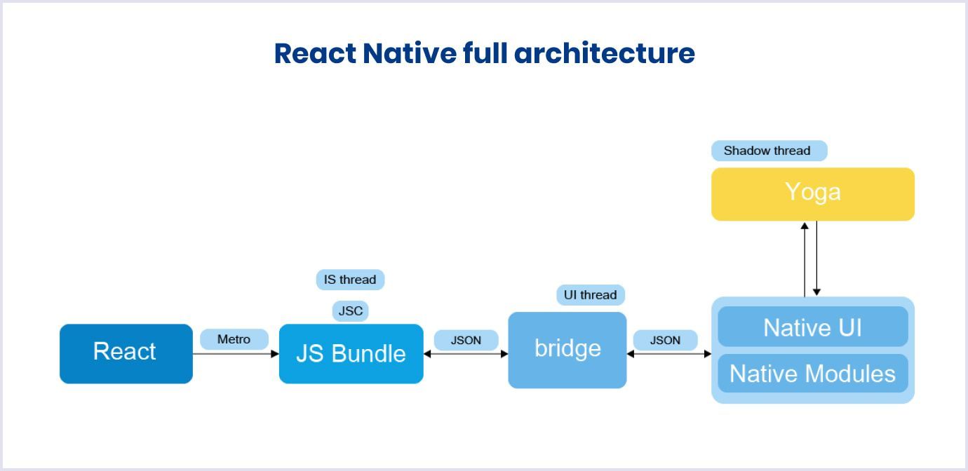 What React Native architecture consists of