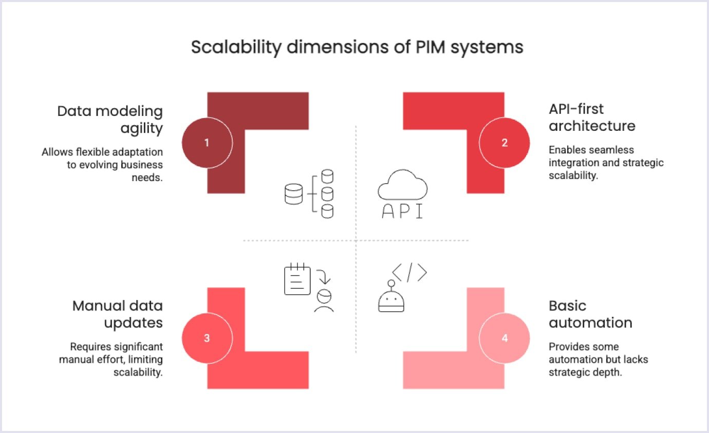 Factors that impact PIM system scalability