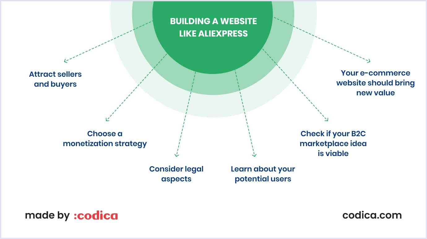 Building a website like AliExpress