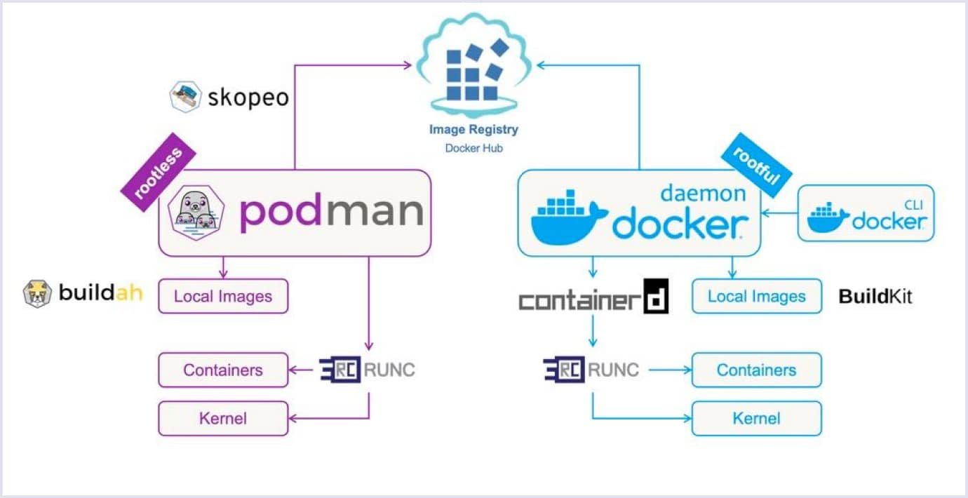 Docker vs Podman containers running Examples of Podman and Docker containers running