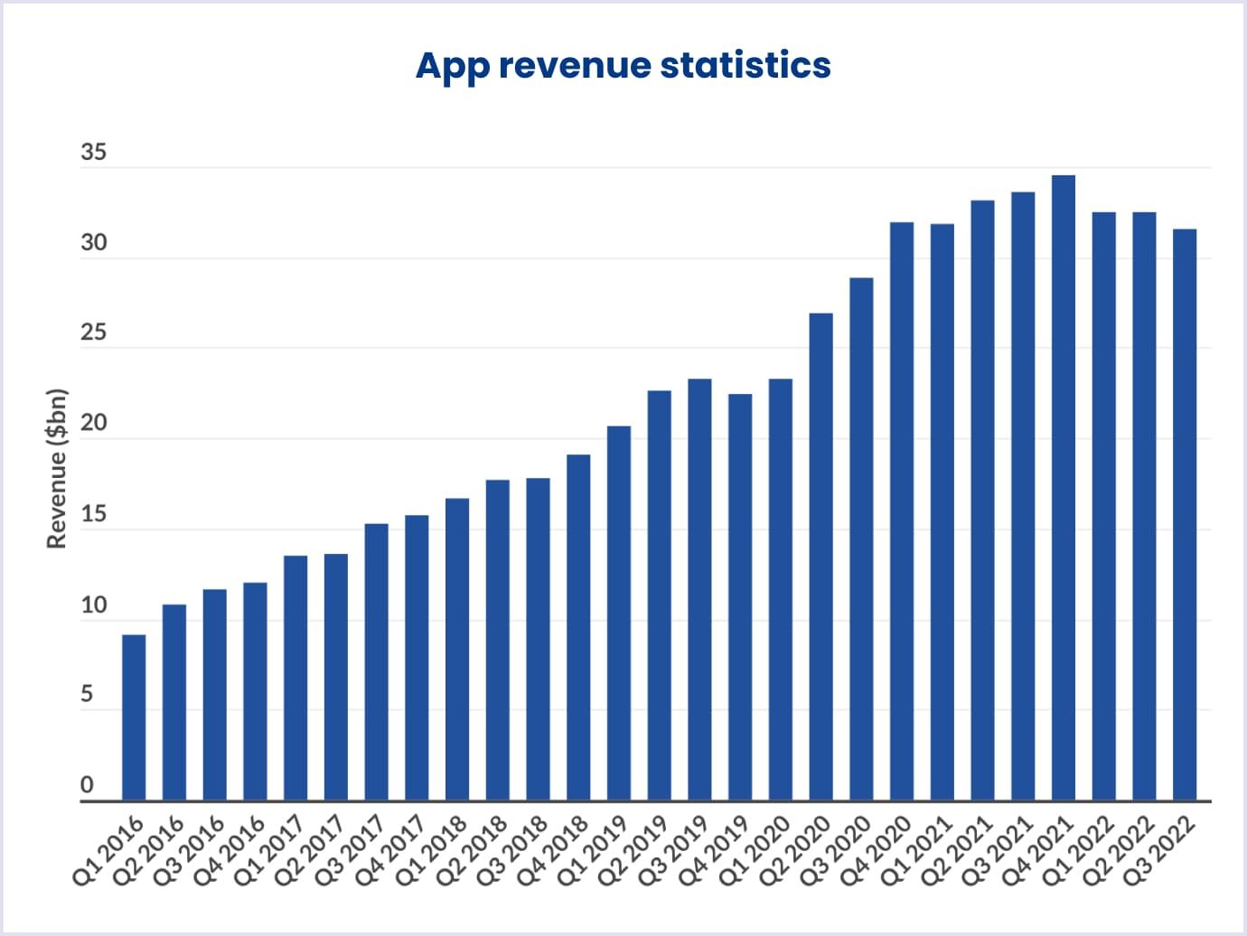 Statistics of how much revenue apps generate