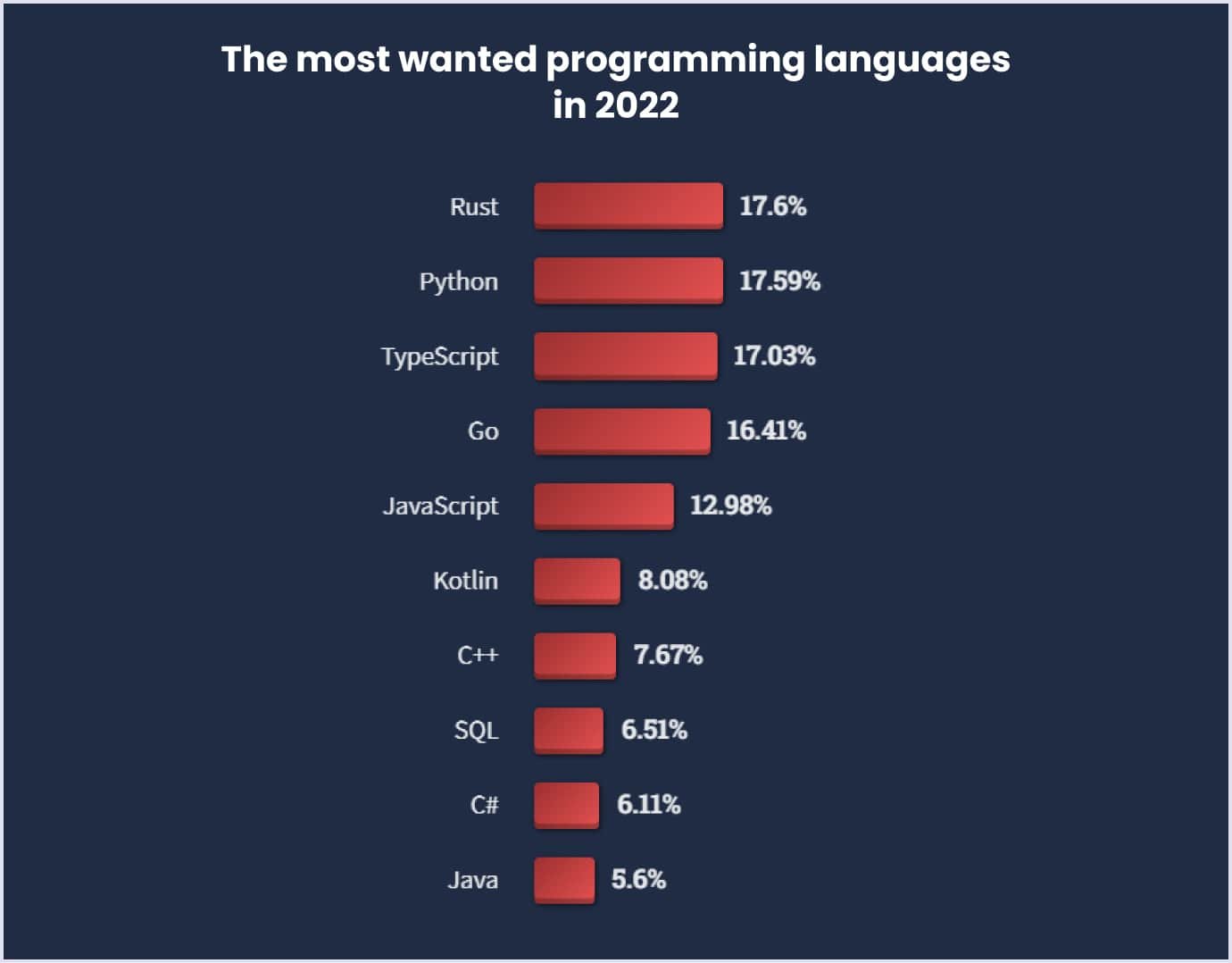 Python as the second most wanted programming language by Stack Overflow Most wanted programming languages