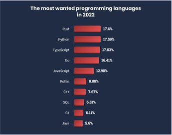 8 Top Programming Languages in 2023 | Codica