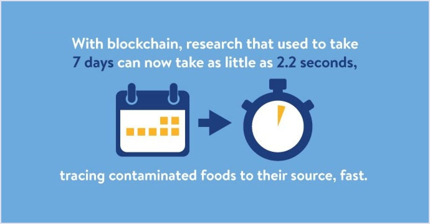 Walmart Blockchain Technology Walmart blockchain technology application