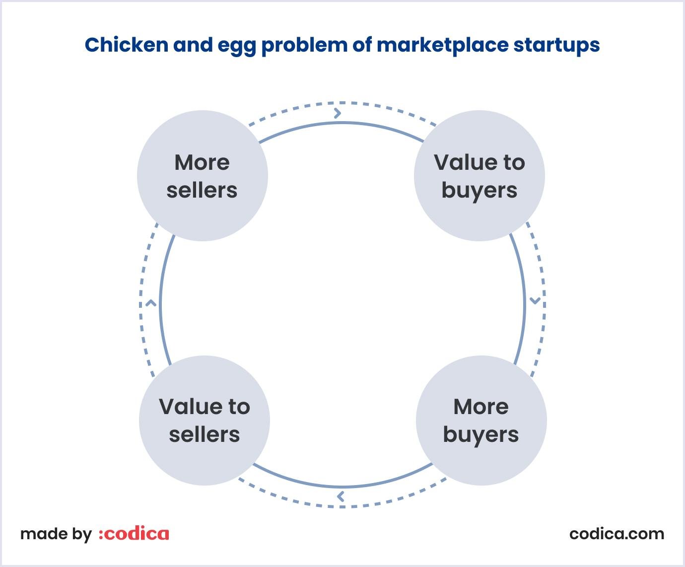 Chicken and egg issue of marketplace startups Chicken and egg problem of marketplace startups