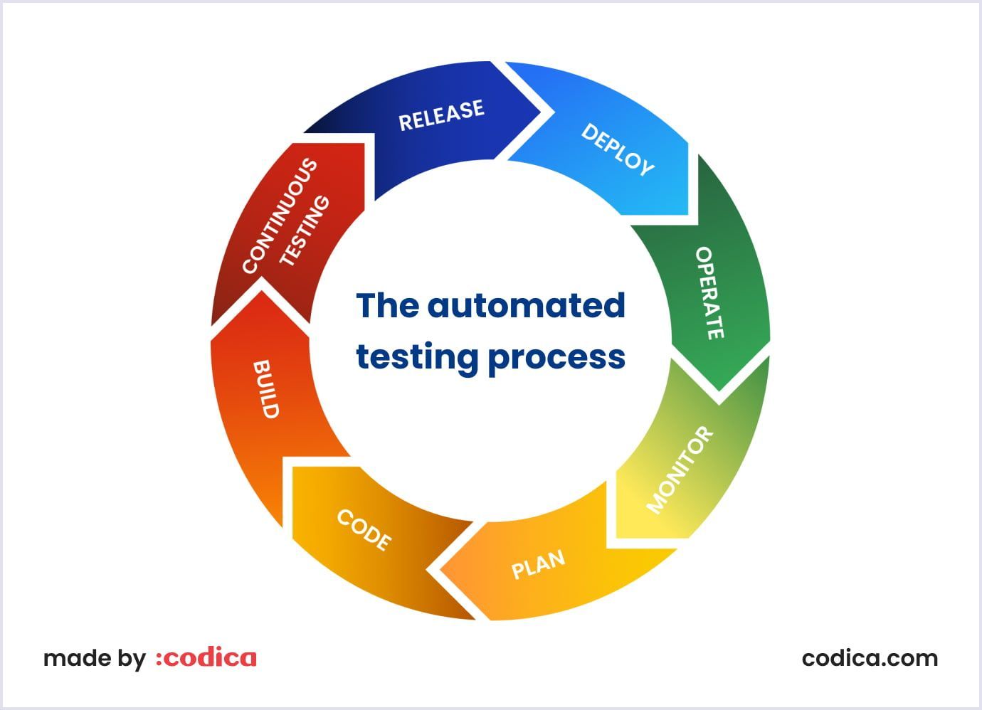 The automating testing process