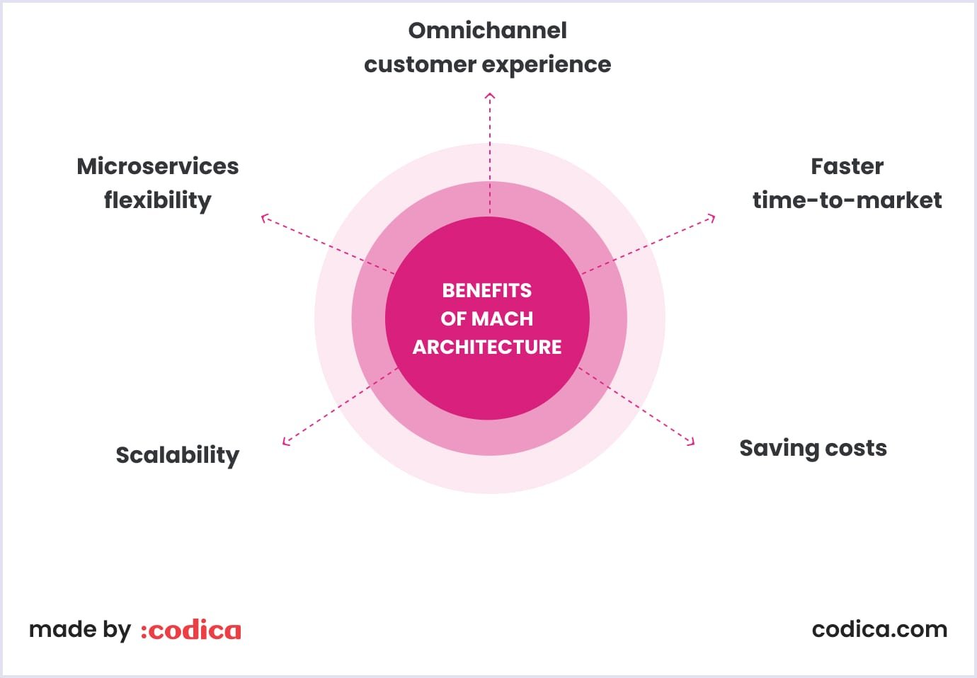 MACH architecture benefits A diagram of benefits of MACH architecture