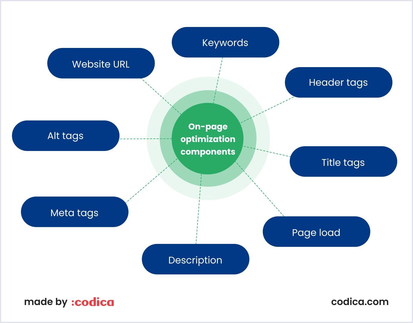 Features of on-page optimization On-page optimization components