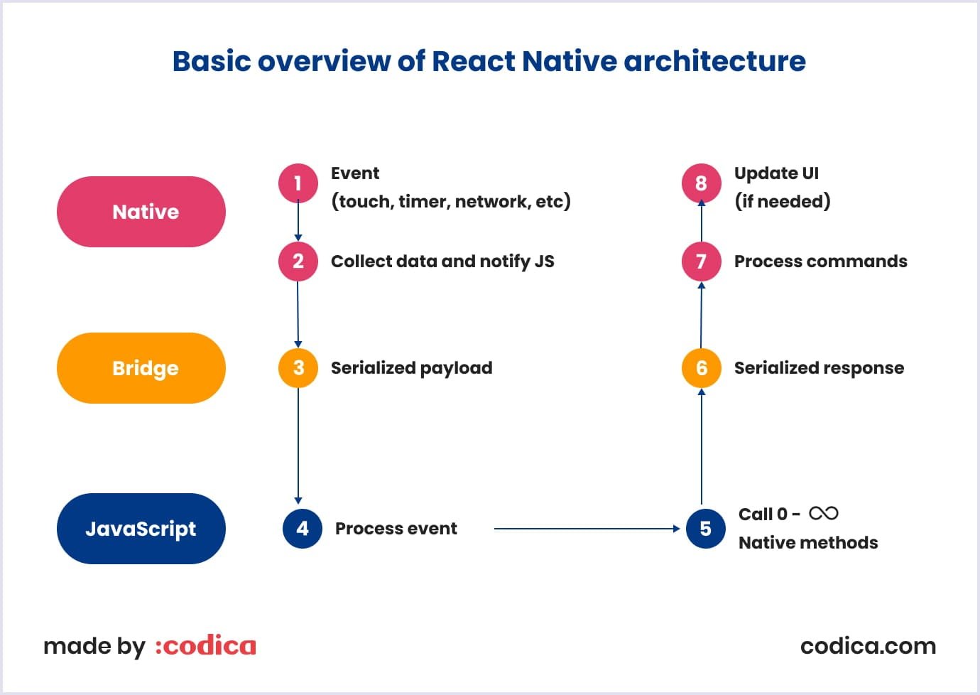 Basic overview of React Native architecture for cross-platform development Basic overview of React Native architecture