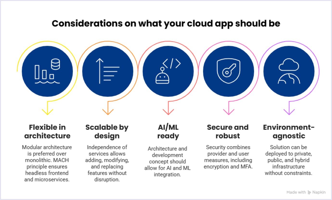 Considerations when building a cloud app Consider these aspects at building your cloud app
