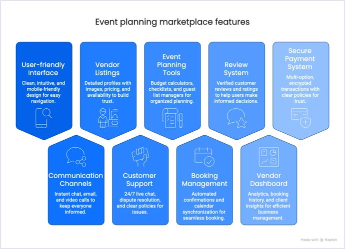 How to Create an Event Planning Marketplace | Codica