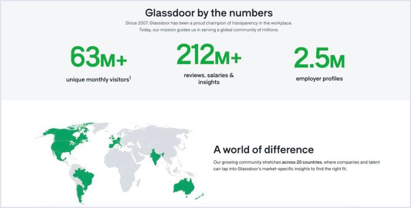 Glassdoor platform stats including reviews and employer profiles