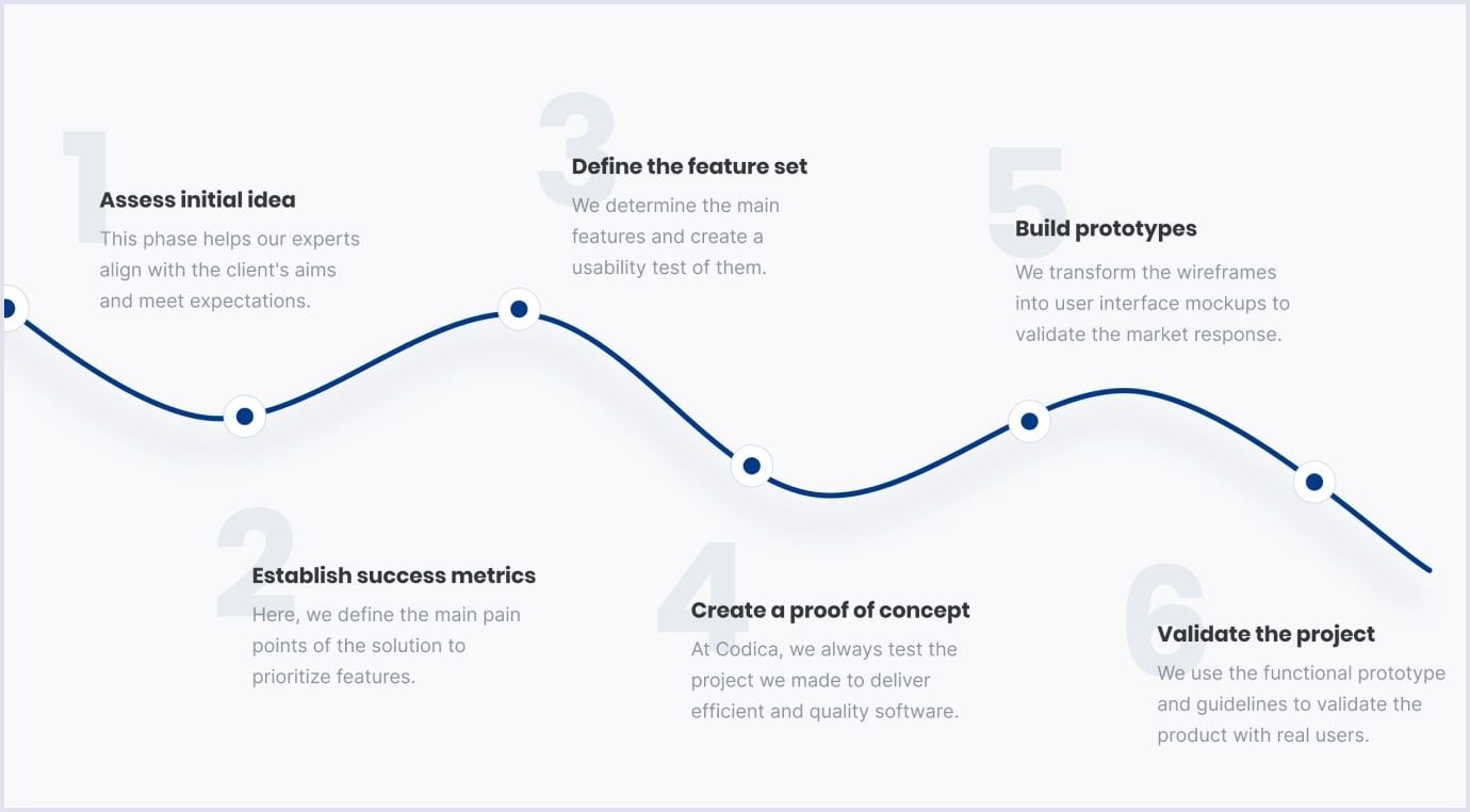 Product discovery process Phases of the product discovery process