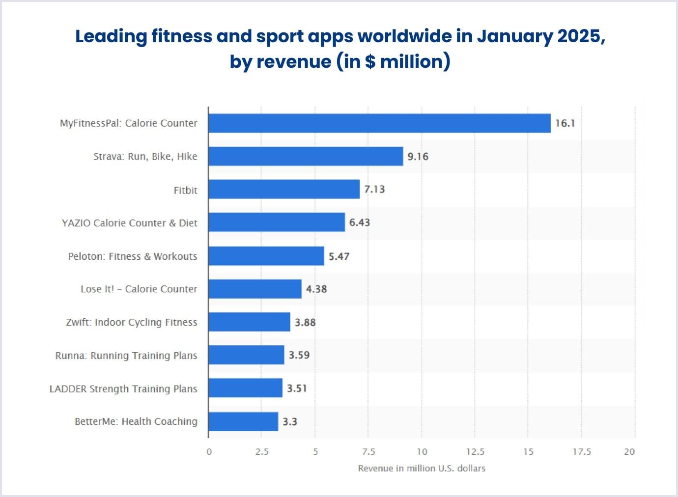 Top fitness apps worldwide in 2025 by revenue Leading fitness apps worldwide in 2025 by revenue
