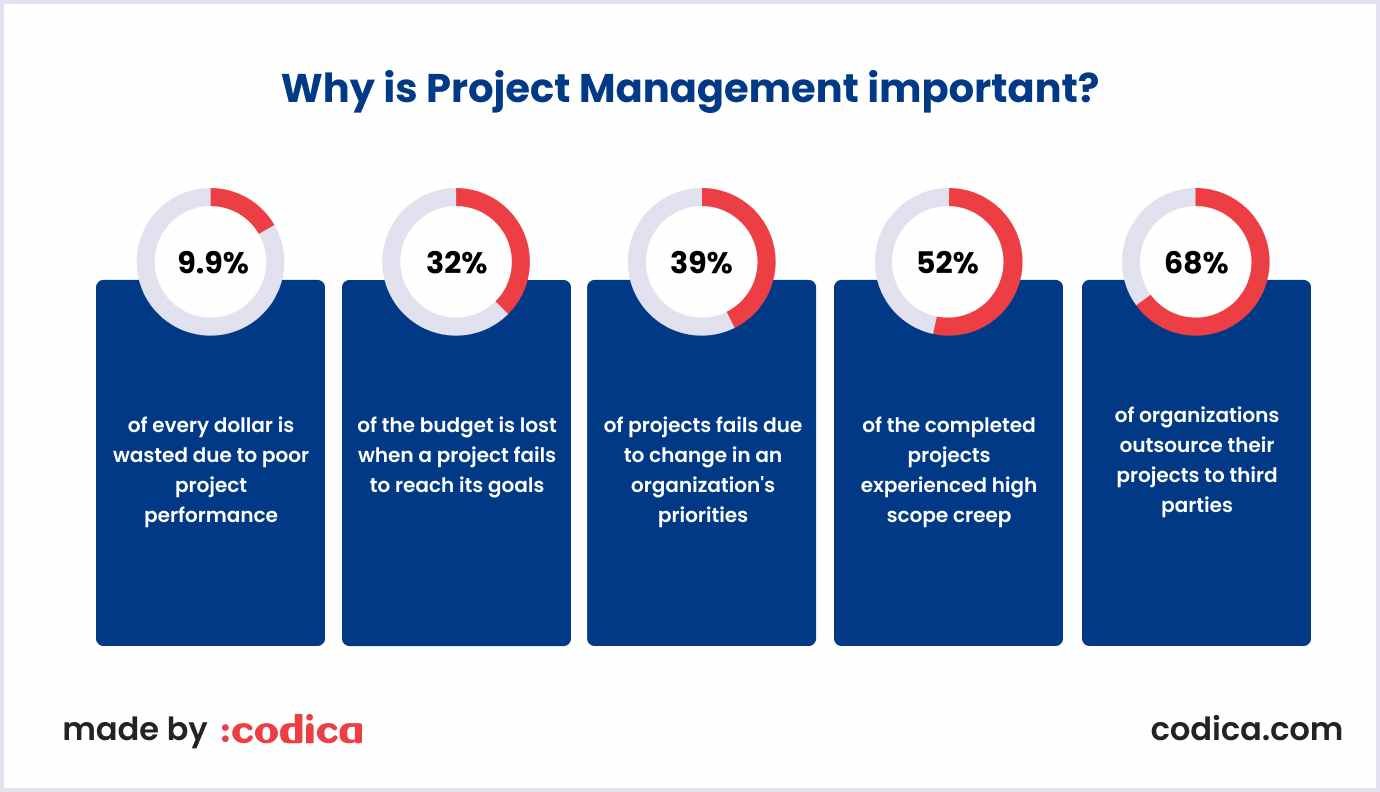 Statistics shows that project management is essential Statistics shows that project management is important
