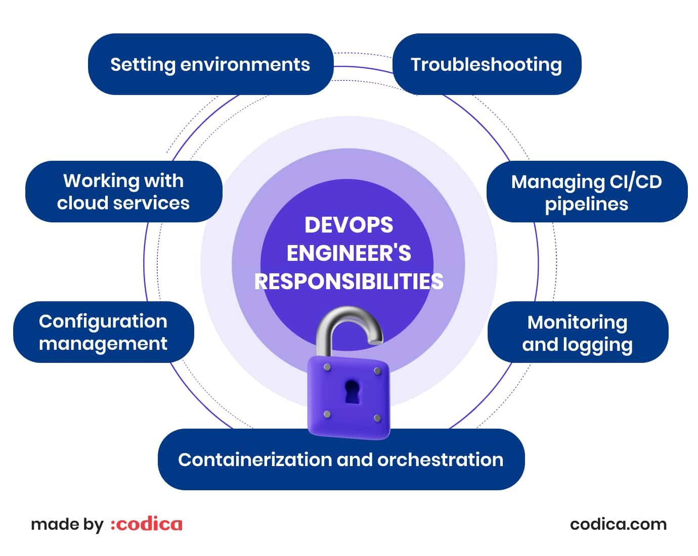 DevOps engineer's responsibilities DevOps engineer's duties