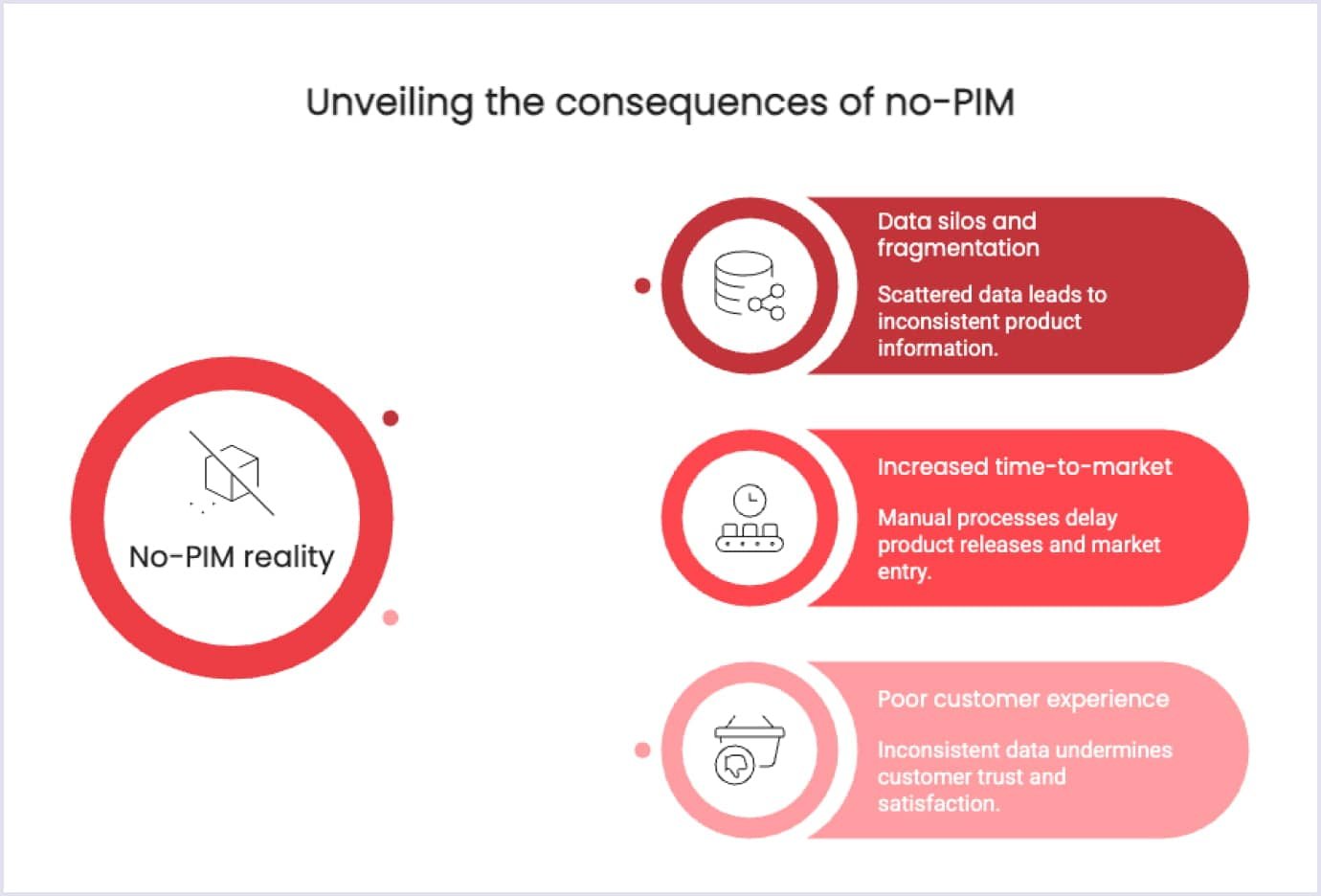 Business issues caused by missing PIM system