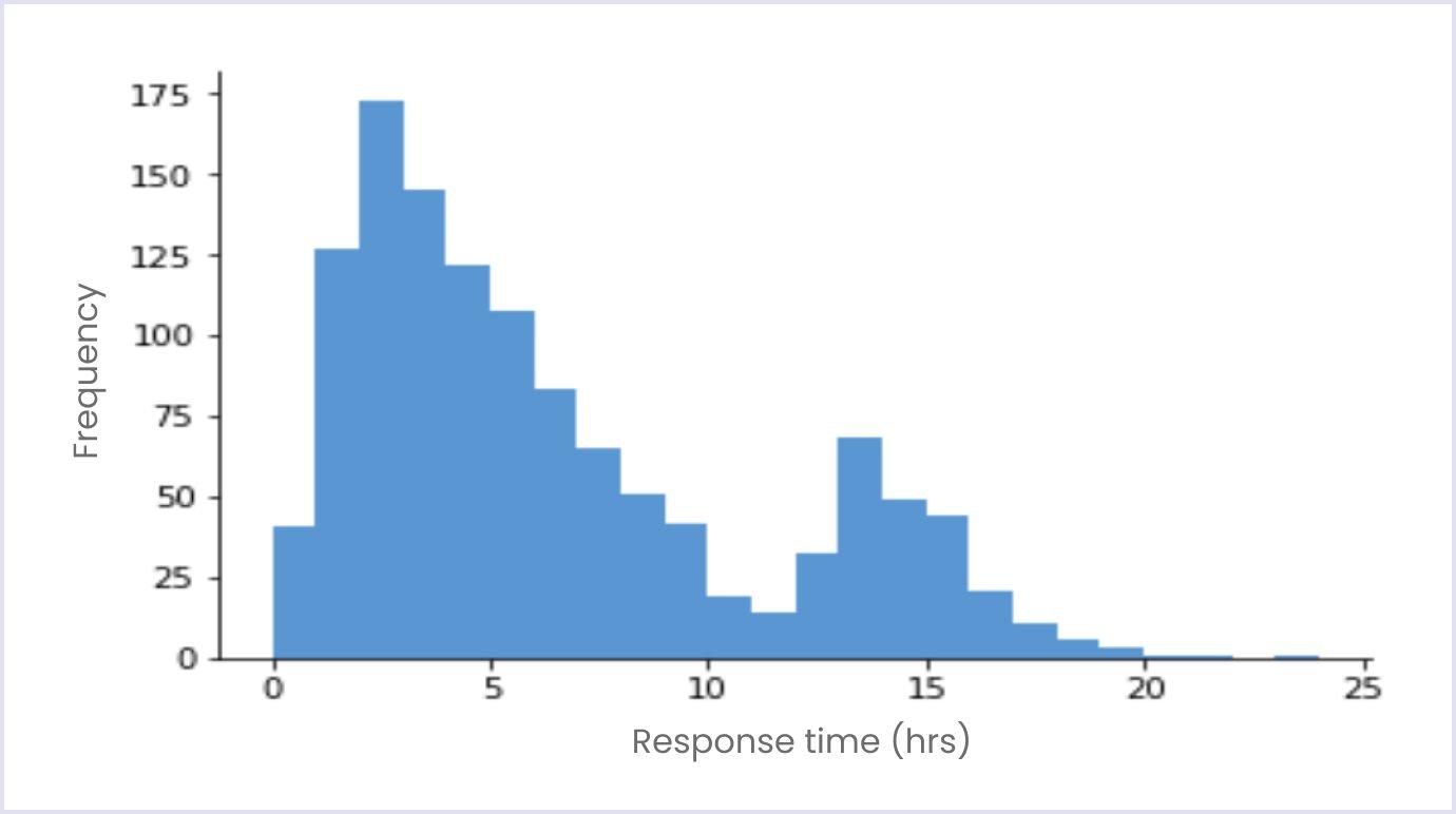 QC tool example: Histogram
