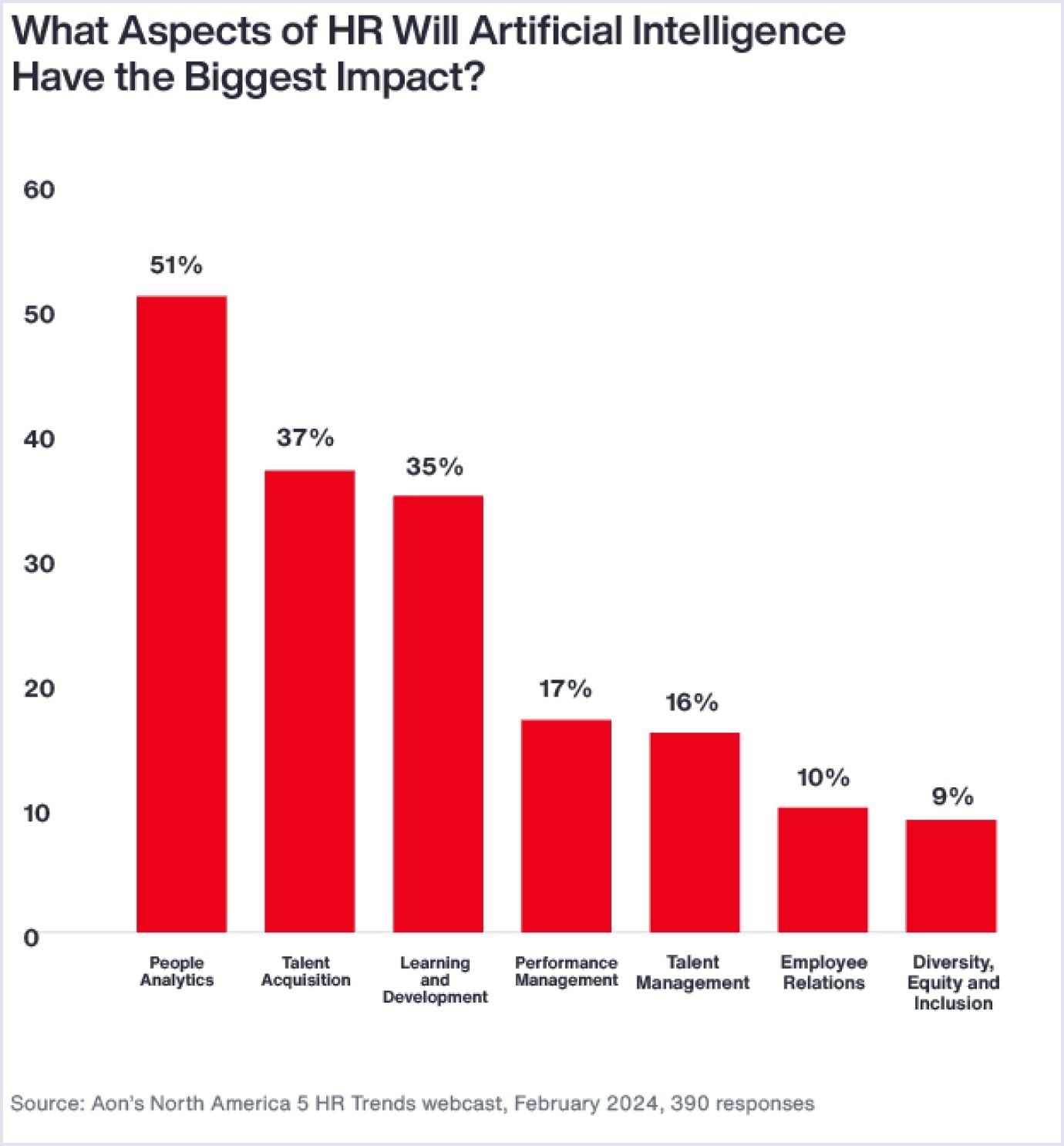 Aspects of HR that AI will impact What aspects of HR will AI impact most