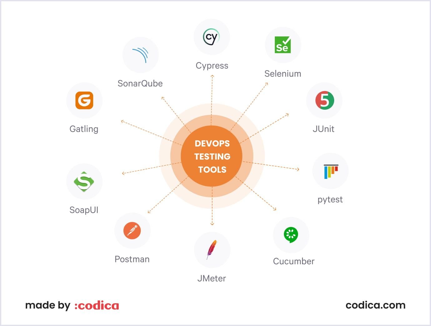 DevOps tools for testing Best DevOps tools for testing