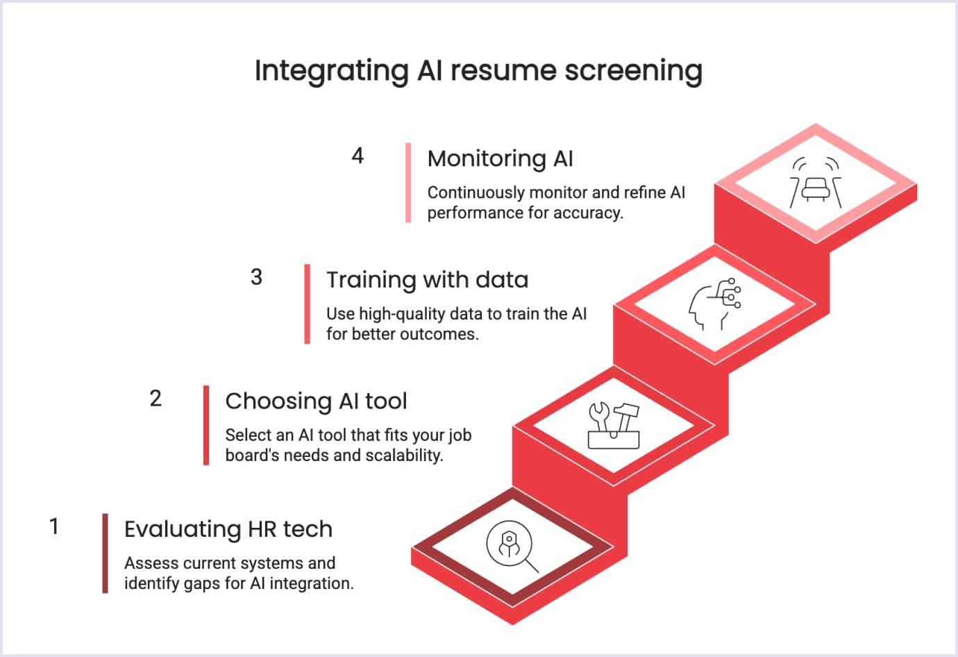 Steps to implement AI screening Four-step guide to AI integration