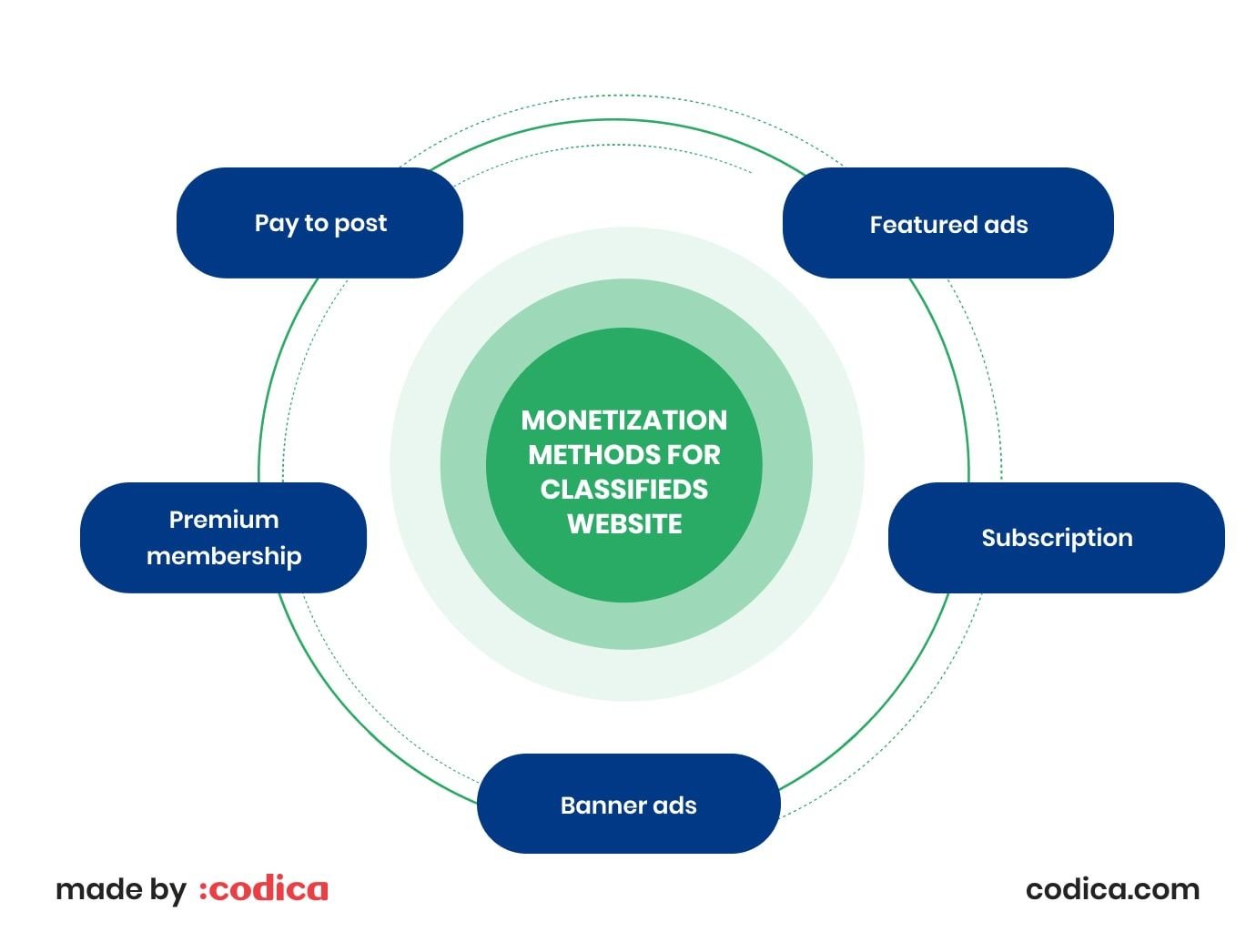 Monetization methods for a classified website Tactics to monetize a classified website