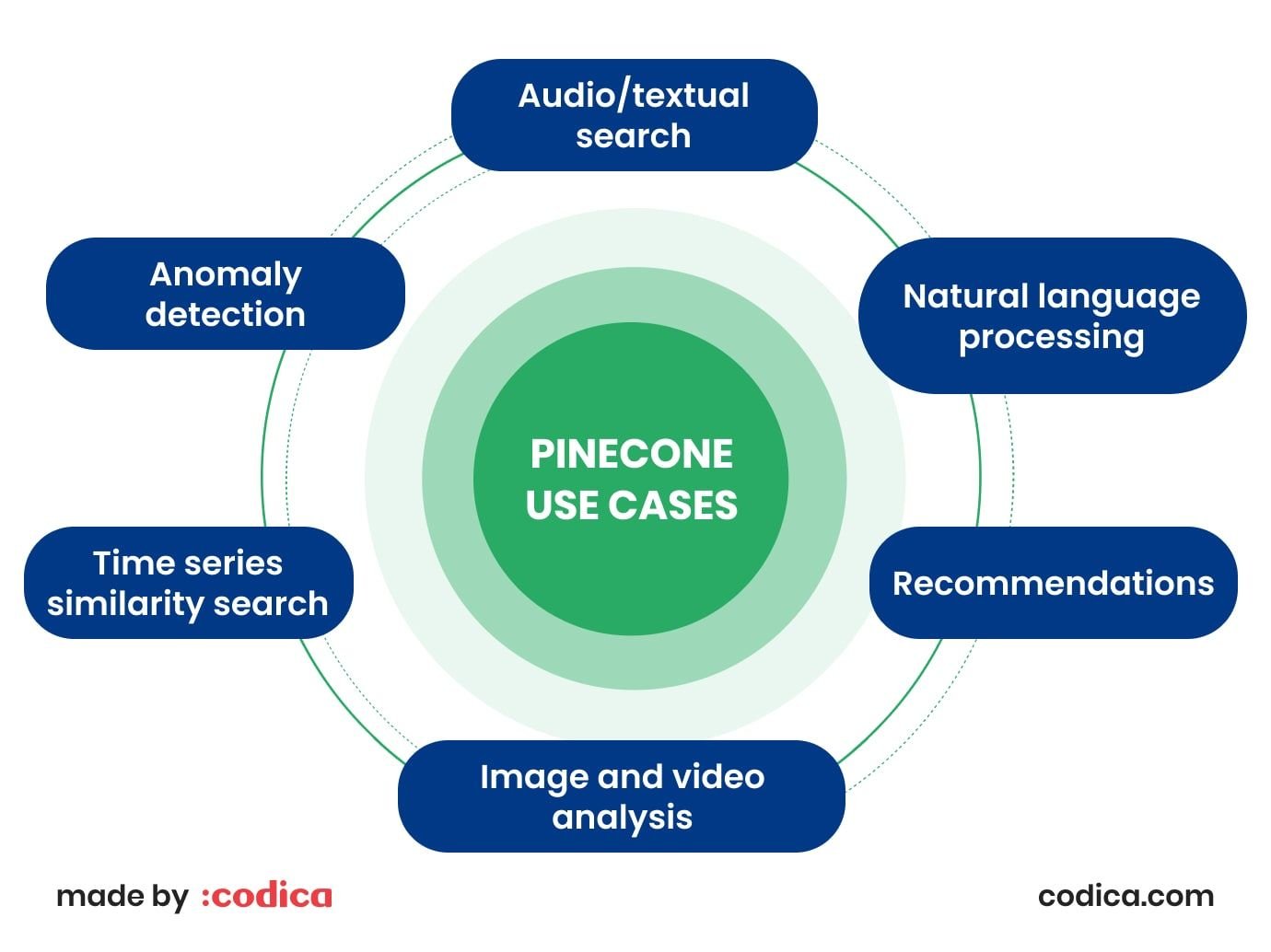 Pinecone applied use cases Pinecone use cases