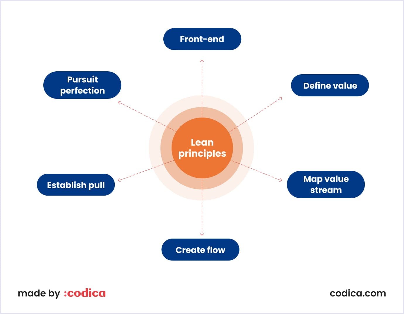 Principles of the lean movement