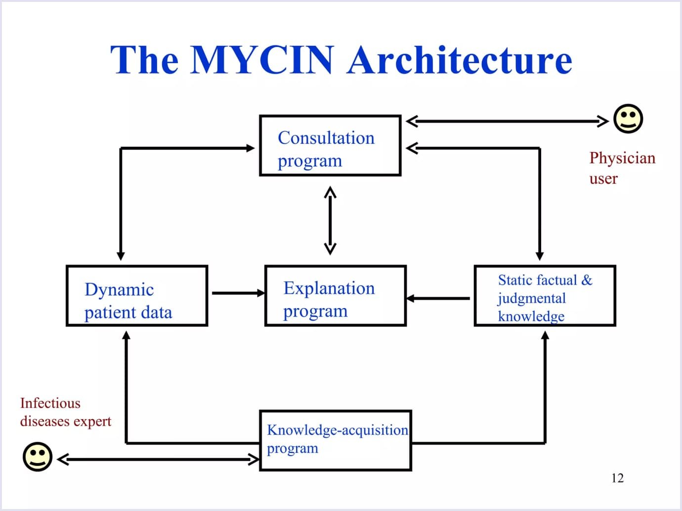 MYCIN program architecture MYCIN architecture
