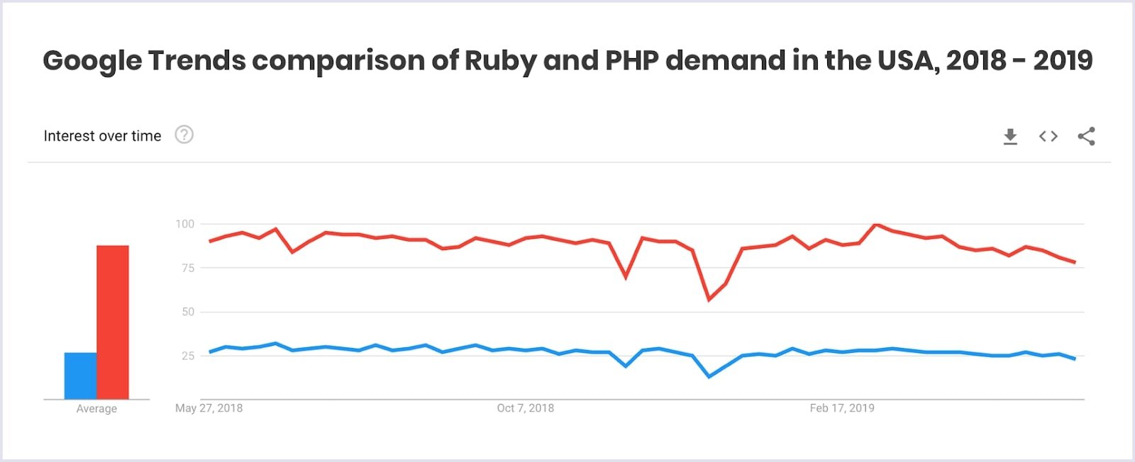 Google Trends on Ruby and PHP demand in the USA Google Trends on Ruby and PHP demand in the USA | Codica