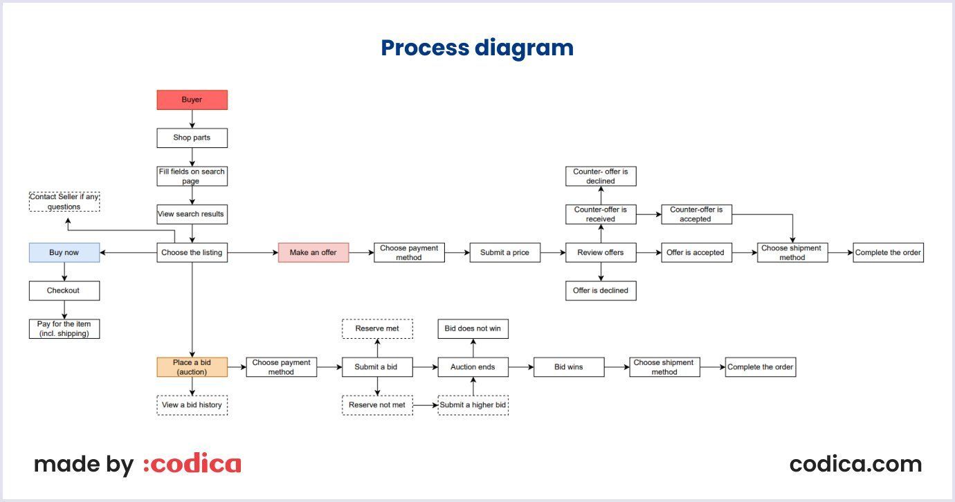 Example of the process diagram
