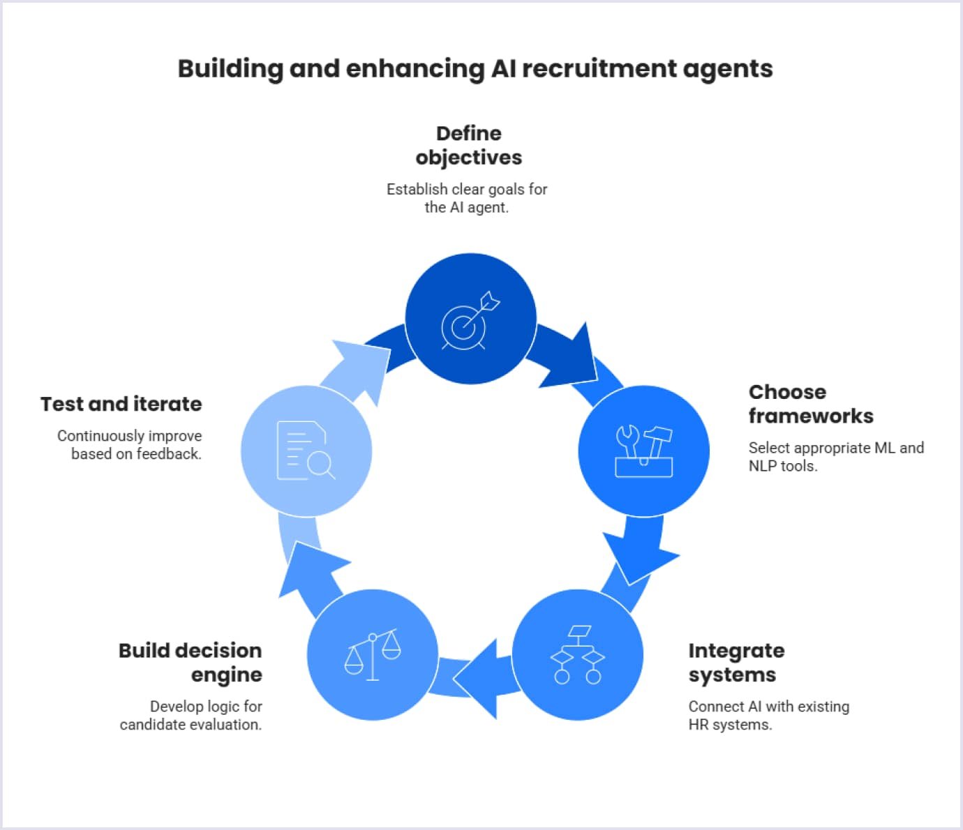 Building and improving AI recruitment agents Building and enhancing AI recruitment agents